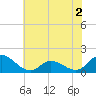 Tide chart for North River Bridge, North Carolina on 2022/06/2