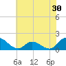 Tide chart for North River Bridge, North Carolina on 2022/06/30