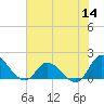 Tide chart for North River Bridge, North Carolina on 2022/07/14