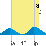Tide chart for North River Bridge, North Carolina on 2022/07/8