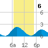 Tide chart for North River Bridge, North Carolina on 2022/12/6