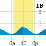 Tide chart for North River Bridge, North Carolina on 2023/01/10