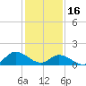 Tide chart for North River Bridge, North Carolina on 2023/01/16