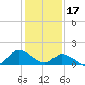Tide chart for North River Bridge, North Carolina on 2023/01/17