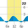 Tide chart for North River Bridge, North Carolina on 2023/02/22
