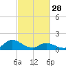 Tide chart for North River Bridge, North Carolina on 2023/02/28