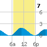 Tide chart for North River Bridge, North Carolina on 2023/02/7