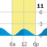 Tide chart for North River Bridge, North Carolina on 2023/03/11