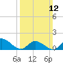 Tide chart for North River Bridge, North Carolina on 2023/03/12