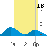 Tide chart for North River Bridge, North Carolina on 2023/03/16
