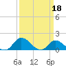 Tide chart for North River Bridge, North Carolina on 2023/03/18