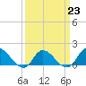 Tide chart for North River Bridge, North Carolina on 2023/03/23