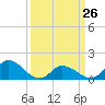 Tide chart for North River Bridge, North Carolina on 2023/03/26