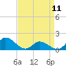 Tide chart for North River Bridge, North Carolina on 2023/04/11
