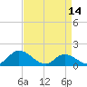 Tide chart for North River Bridge, North Carolina on 2023/04/14