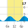 Tide chart for North River Bridge, North Carolina on 2023/04/17