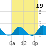 Tide chart for North River Bridge, North Carolina on 2023/04/19