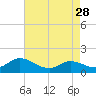 Tide chart for North River Bridge, North Carolina on 2023/04/28