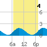 Tide chart for North River Bridge, North Carolina on 2023/04/4