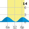 Tide chart for North River Bridge, North Carolina on 2023/05/14