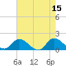 Tide chart for North River Bridge, North Carolina on 2023/05/15