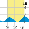 Tide chart for North River Bridge, North Carolina on 2023/05/16