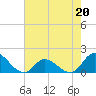 Tide chart for North River Bridge, North Carolina on 2023/05/20