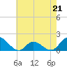 Tide chart for North River Bridge, North Carolina on 2023/05/21