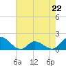 Tide chart for North River Bridge, North Carolina on 2023/05/22