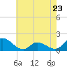 Tide chart for North River Bridge, North Carolina on 2023/05/23