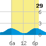 Tide chart for North River Bridge, North Carolina on 2023/05/29