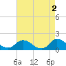 Tide chart for North River Bridge, North Carolina on 2023/05/2