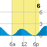 Tide chart for North River Bridge, North Carolina on 2023/05/6