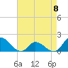 Tide chart for North River Bridge, North Carolina on 2023/05/8