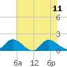 Tide chart for North River Bridge, North Carolina on 2023/06/11