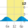 Tide chart for North River Bridge, North Carolina on 2023/06/12