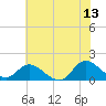 Tide chart for North River Bridge, North Carolina on 2023/06/13