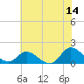 Tide chart for North River Bridge, North Carolina on 2023/06/14