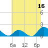 Tide chart for North River Bridge, North Carolina on 2023/06/16