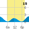 Tide chart for North River Bridge, North Carolina on 2023/06/19