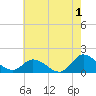 Tide chart for North River Bridge, North Carolina on 2023/06/1