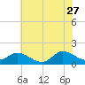 Tide chart for North River Bridge, North Carolina on 2023/06/27