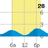 Tide chart for North River Bridge, North Carolina on 2023/06/28