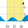 Tide chart for North River Bridge, North Carolina on 2023/06/4