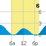 Tide chart for North River Bridge, North Carolina on 2023/06/6
