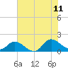 Tide chart for North River Bridge, North Carolina on 2023/07/11