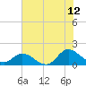 Tide chart for North River Bridge, North Carolina on 2023/07/12