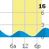Tide chart for North River Bridge, North Carolina on 2023/07/16