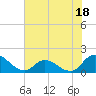 Tide chart for North River Bridge, North Carolina on 2023/07/18