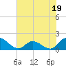Tide chart for North River Bridge, North Carolina on 2023/07/19